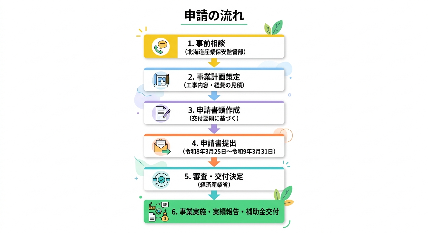 申請フロー図解