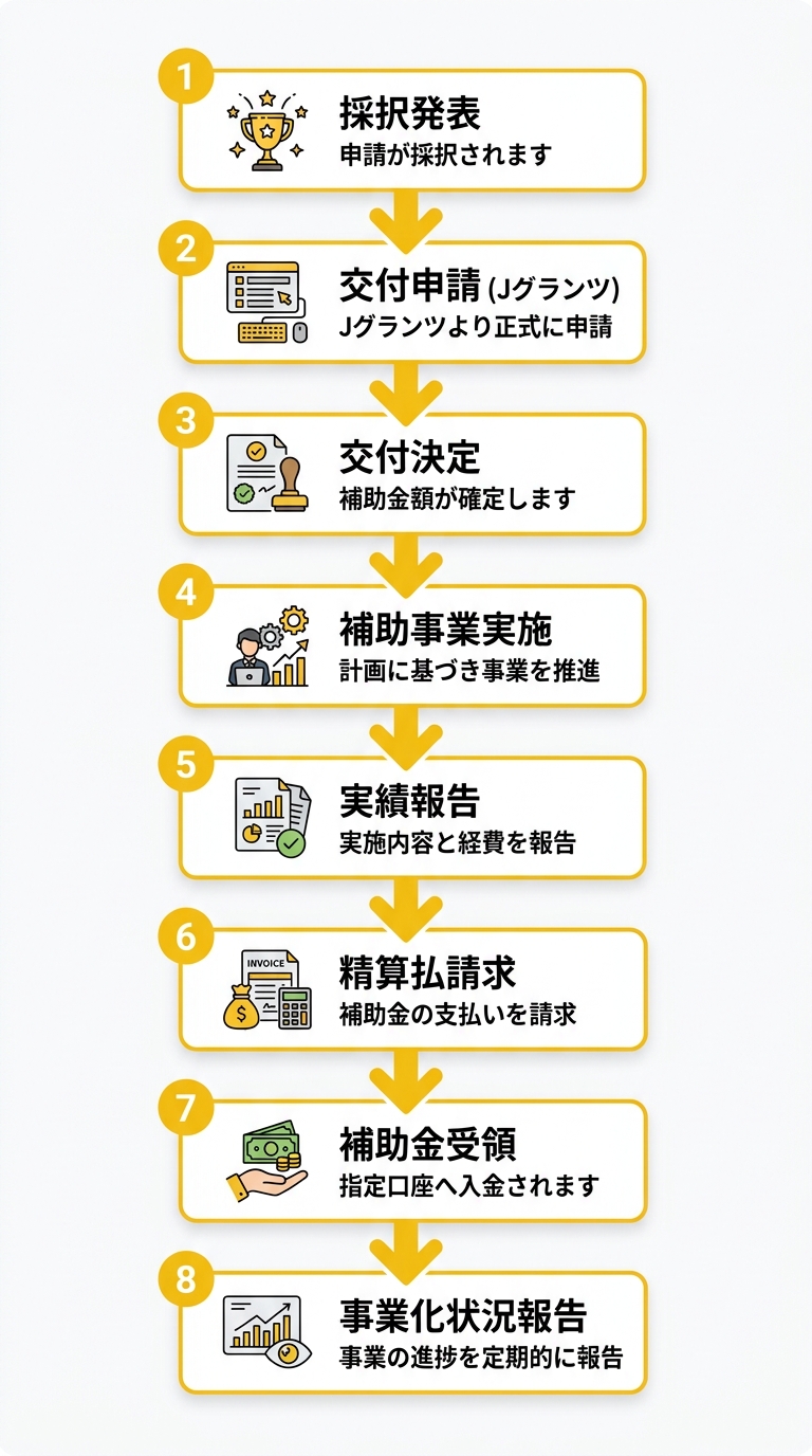 事業再構築補助金 交付申請から補助金受領までのフロー