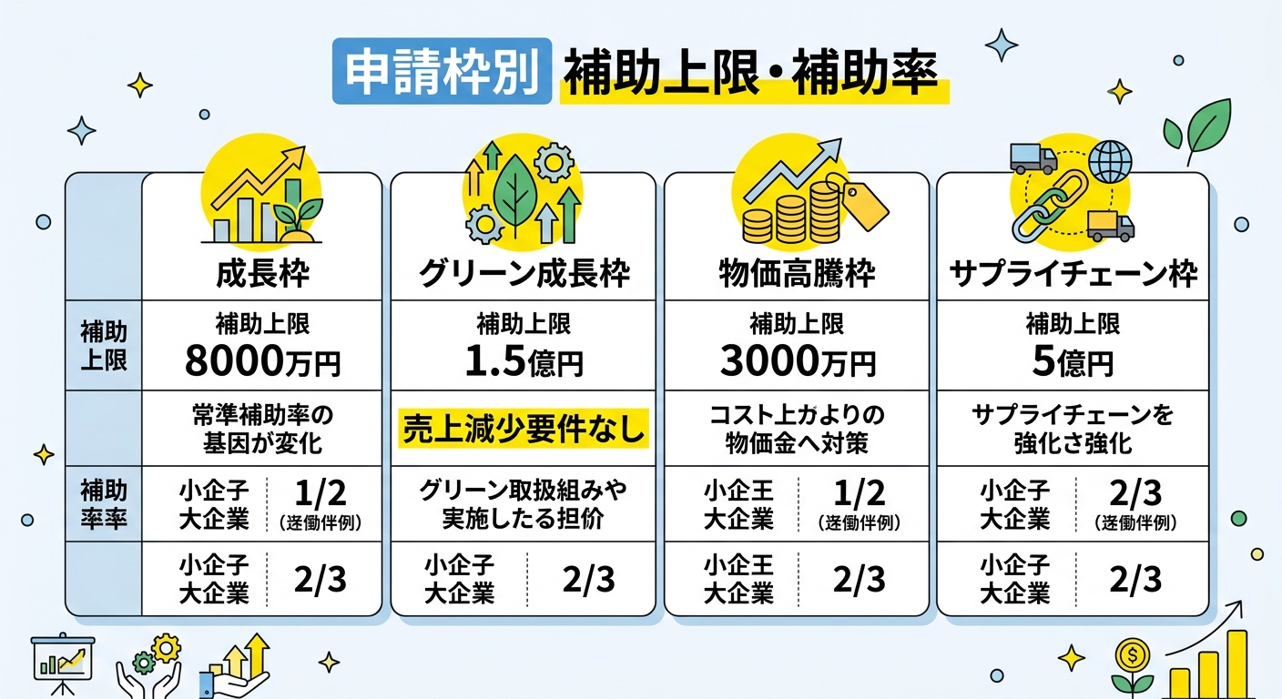 事業再構築補助金 申請枠別補助上限・補助率比較