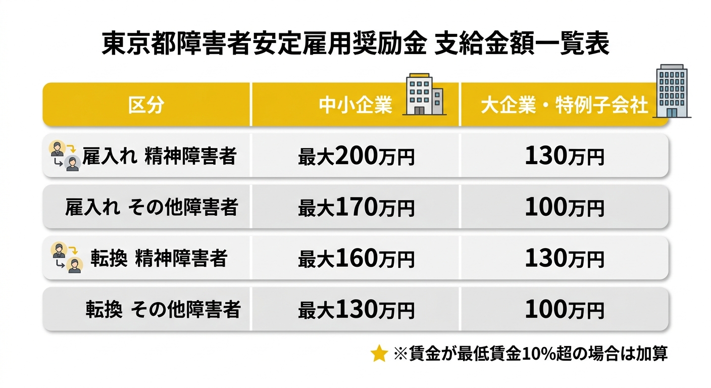 東京都障害者安定雇用奨励金 支給金額一覧表