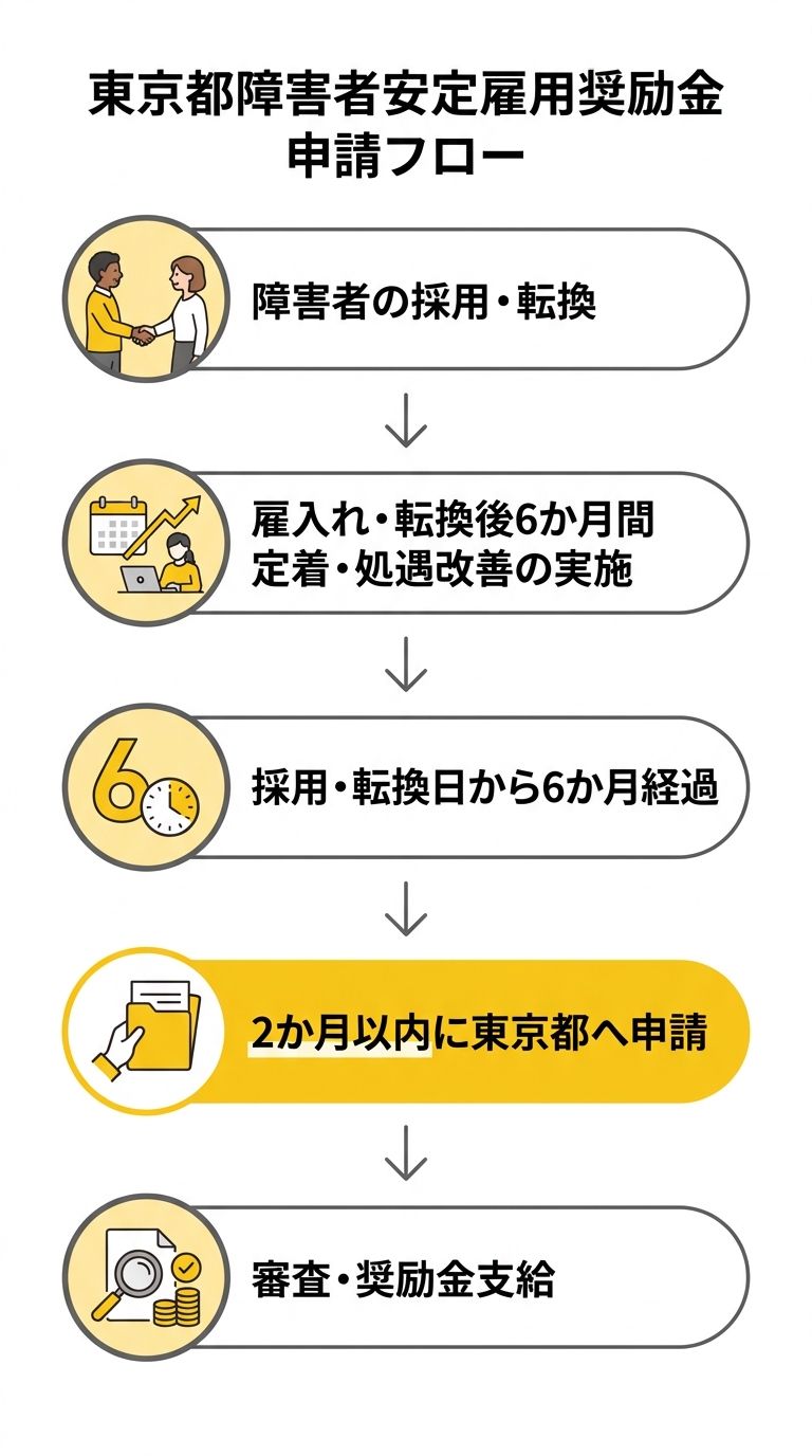 東京都障害者安定雇用奨励金 申請フロー
