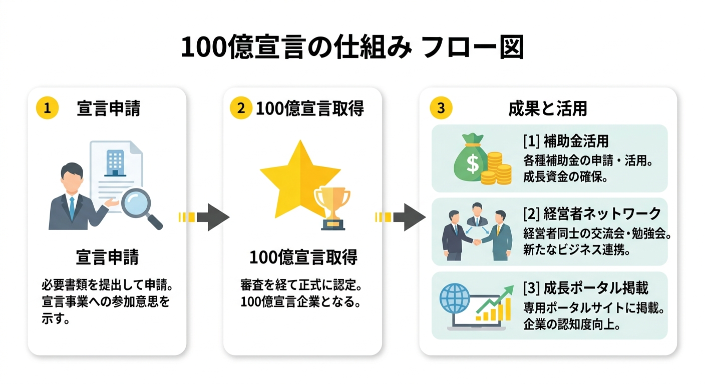 100億宣言の仕組みフロー図