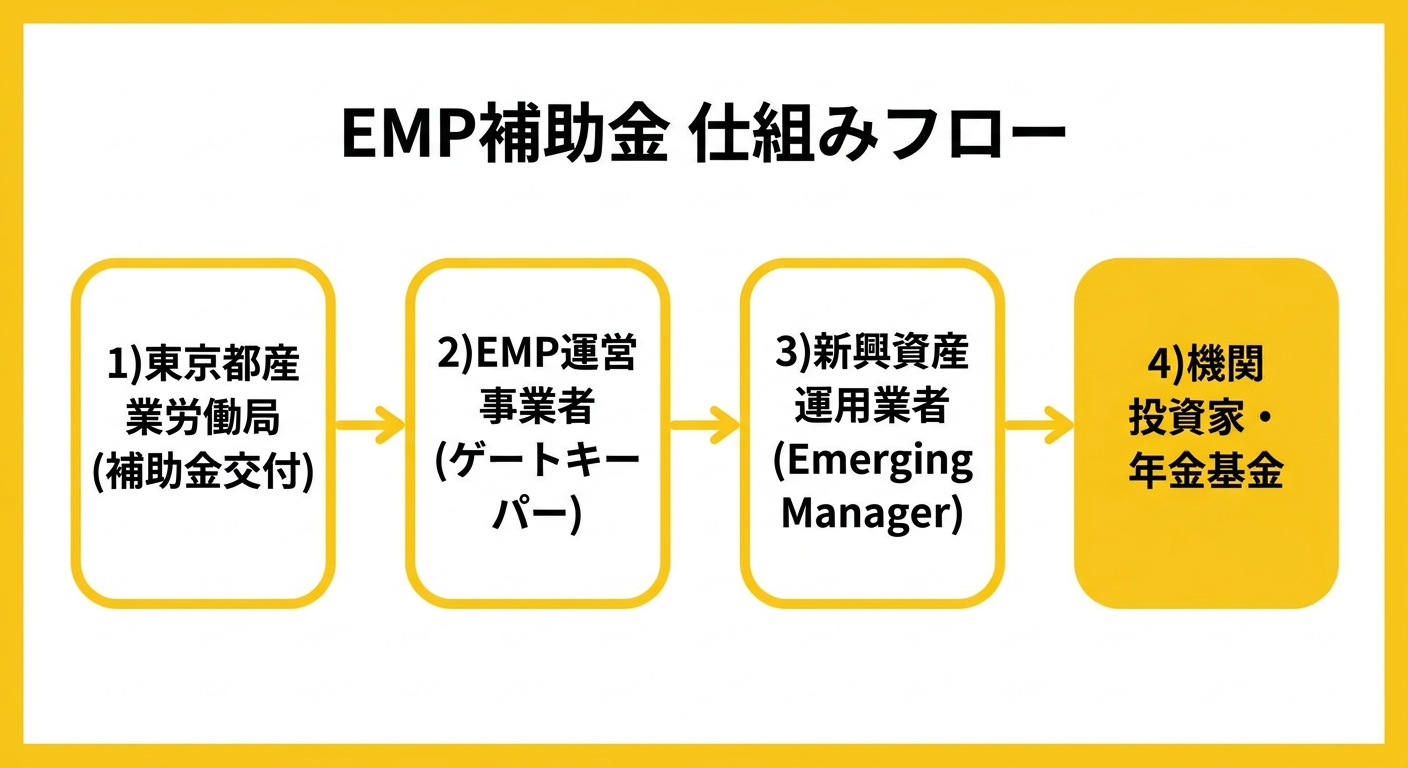 EMPの普及促進補助金 仕組みフロー図