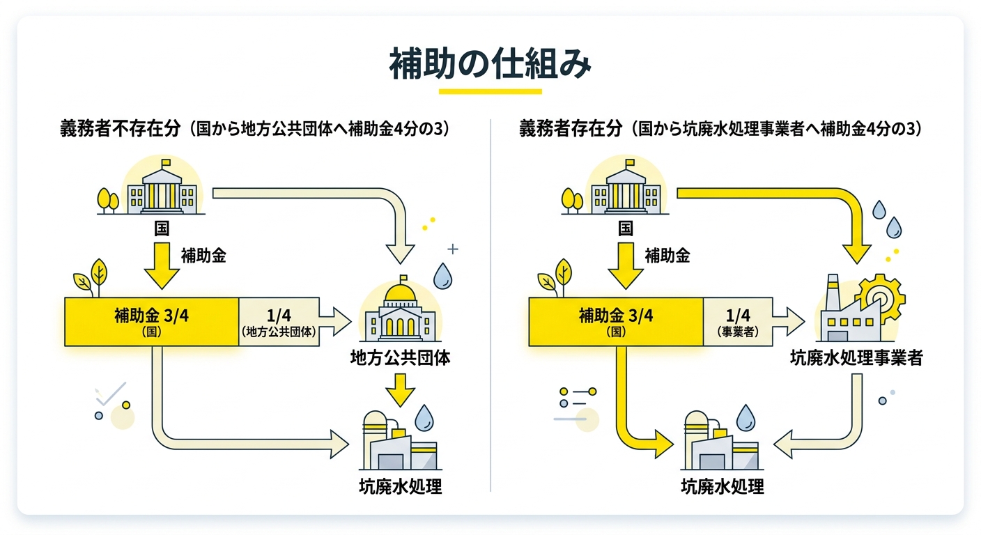 休廃止鉱山鉱害防止等工事費補助金の補助仕組み図