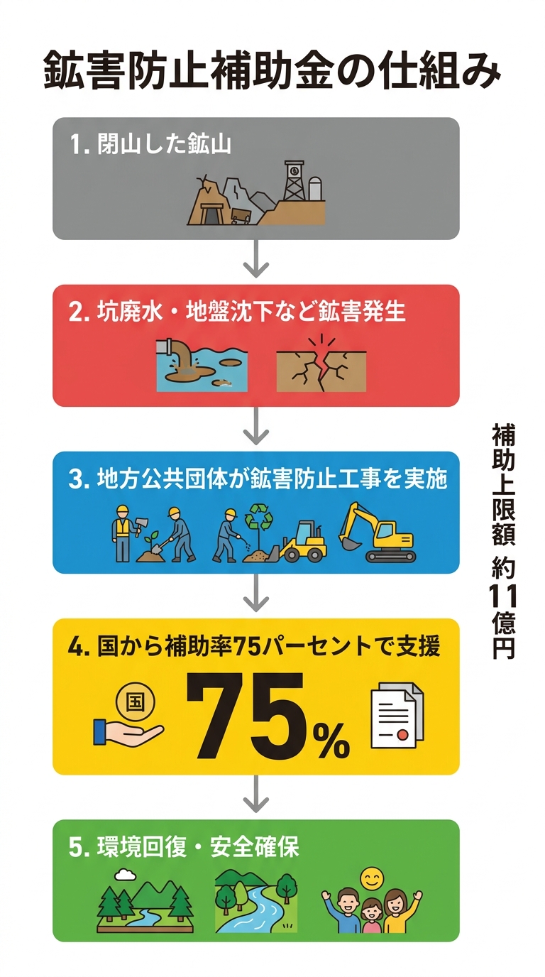 鉱害防止補助金の仕組みフロー図