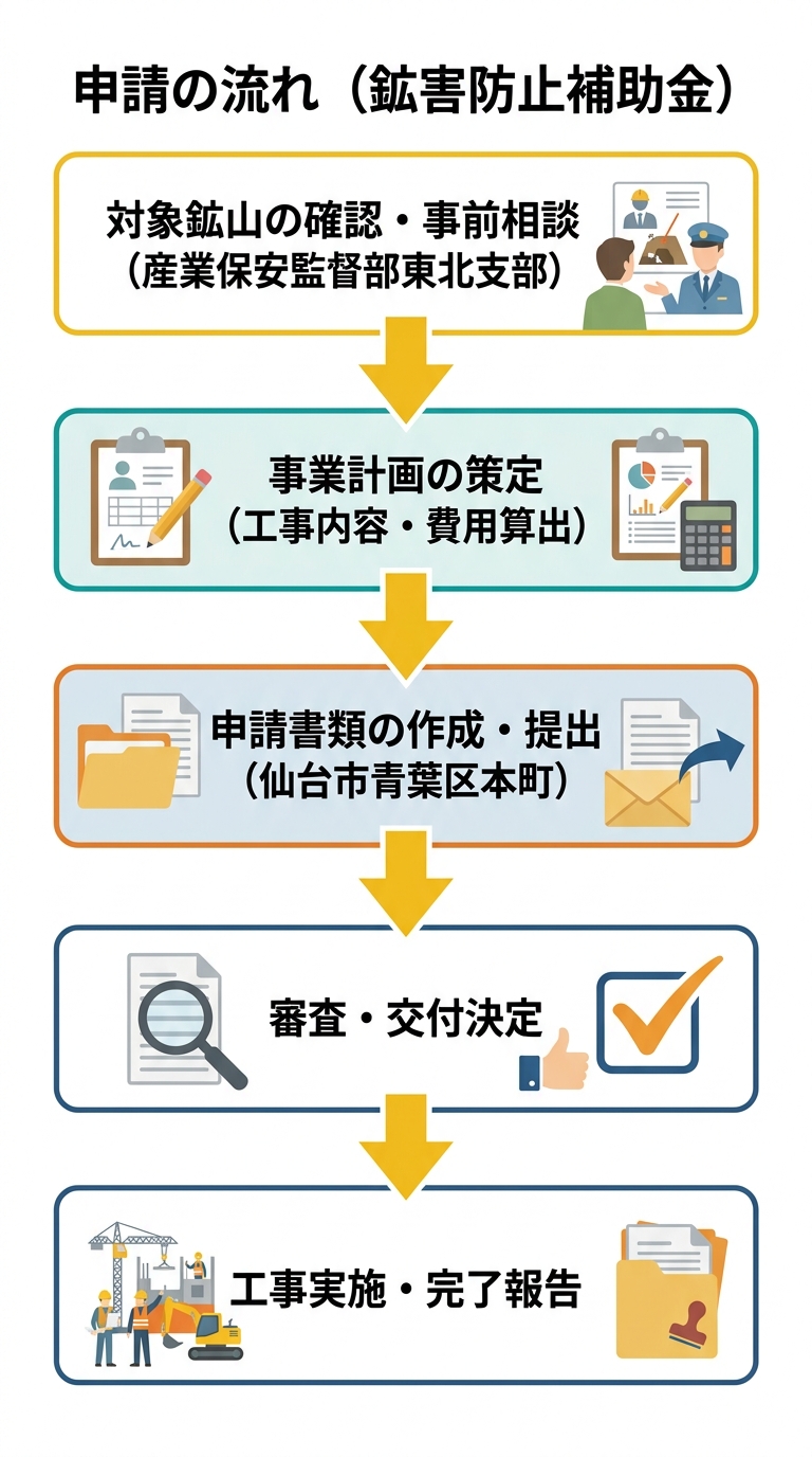 鉱害防止補助金 申請フロー図