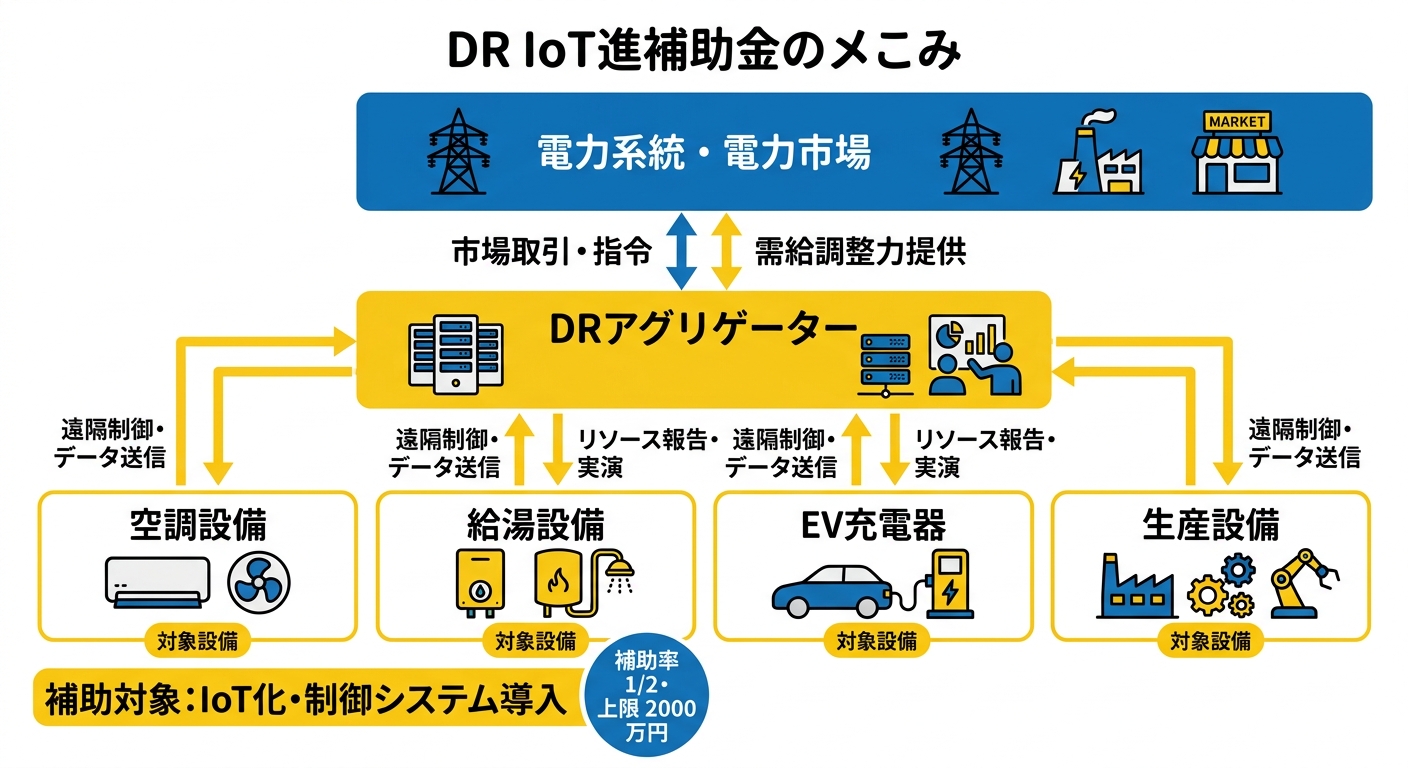 DR IoT化補助金の事業スキーム図