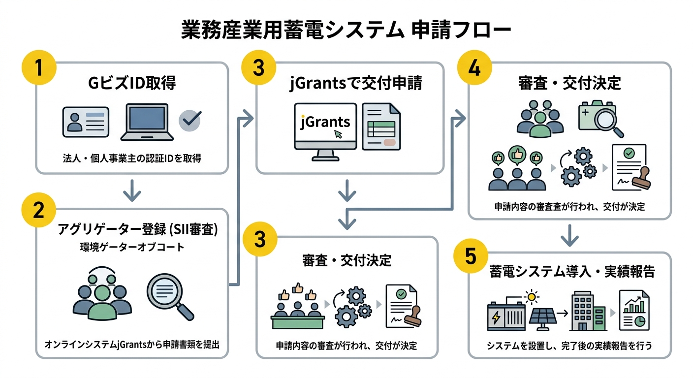 業務産業用蓄電システム 申請フロー