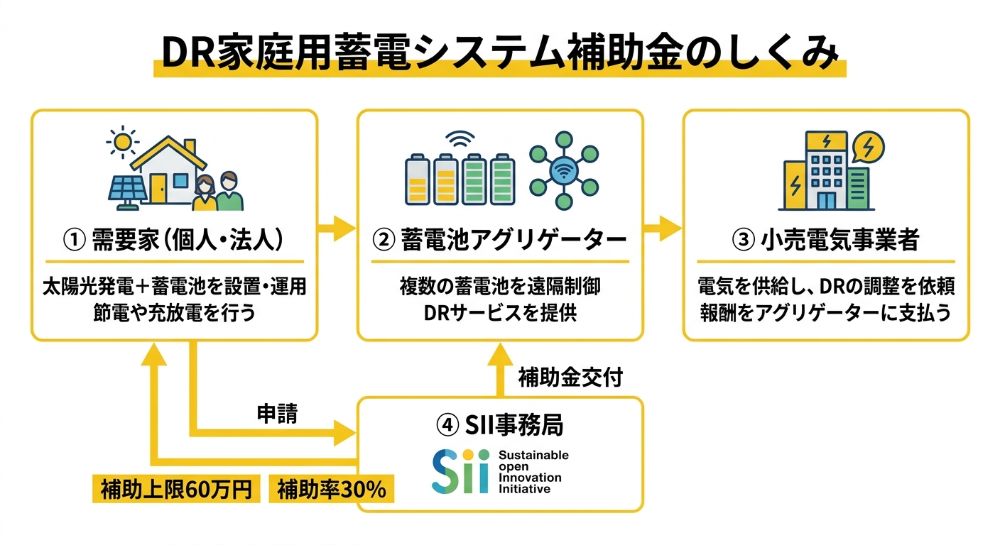 DR家庭用蓄電システム補助金のしくみ