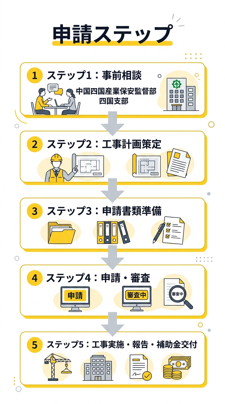 休廃止鉱山鉱害防止等工事費補助金 申請フロー