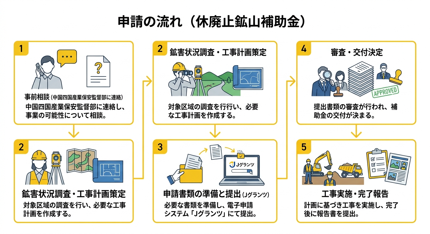申請の流れ フロー図