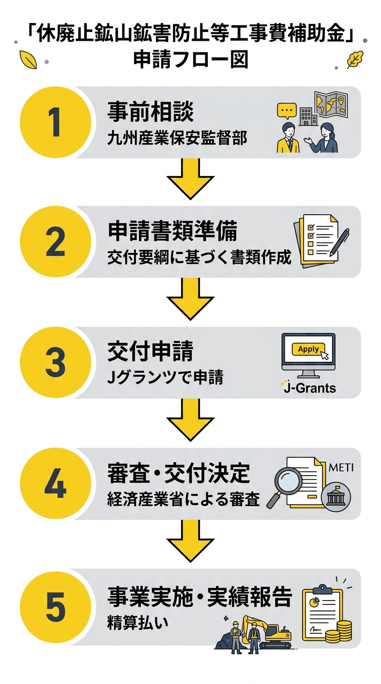 休廃止鉱山鉱害防止等工事費補助金の申請フロー図