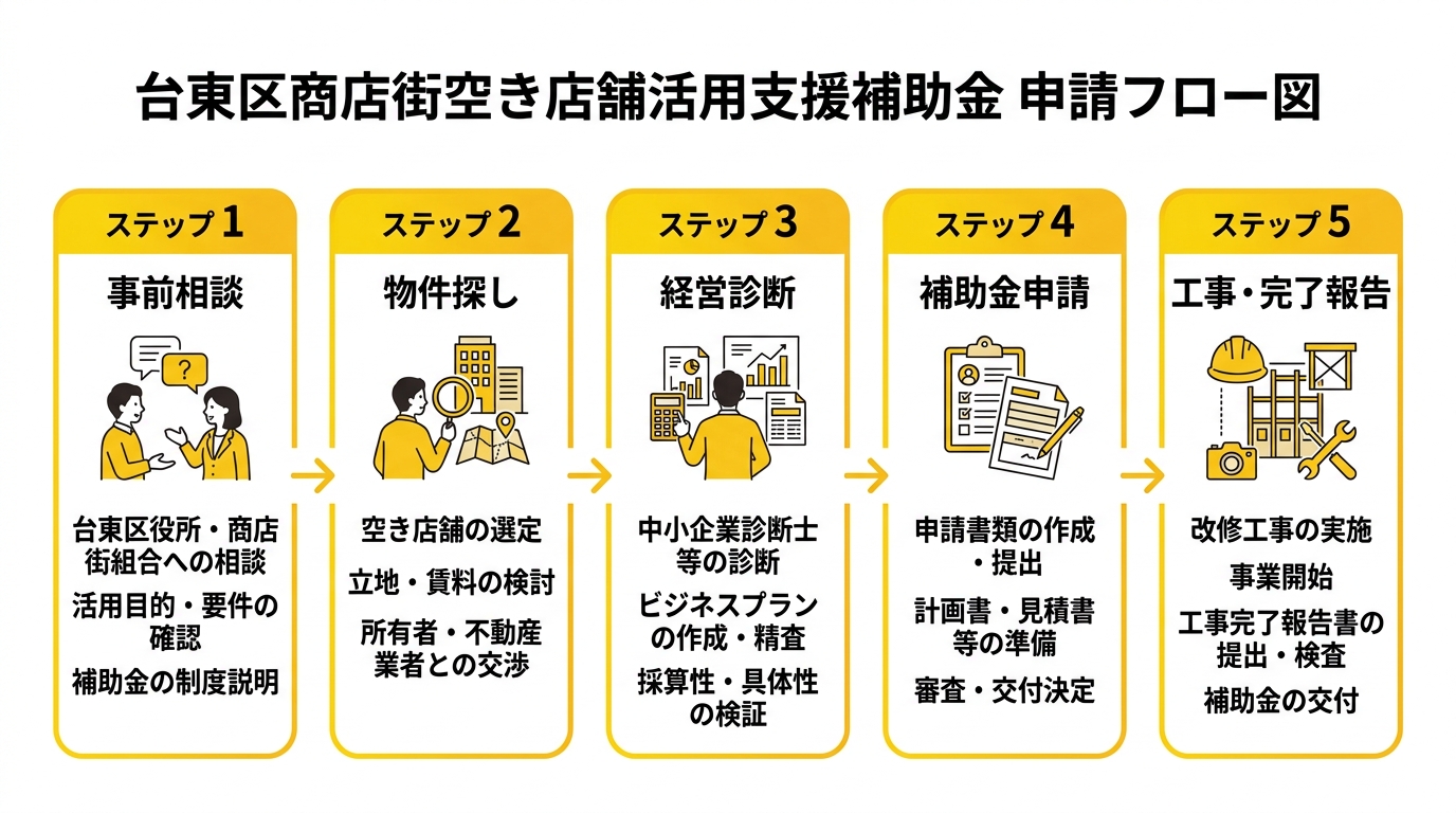 申請フロー図 - 台東区商店街空き店舗活用支援（改修費）