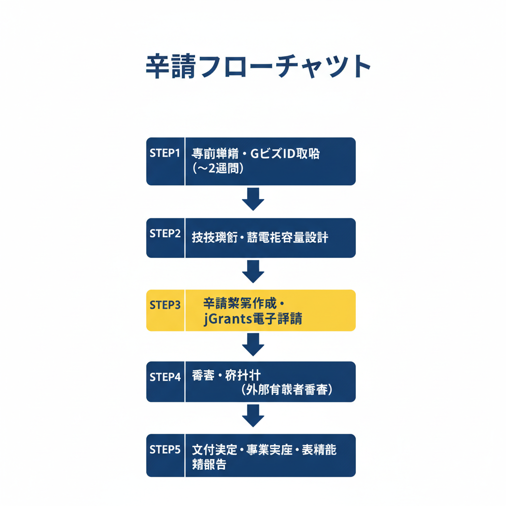 再エネ電源併設蓄電システム等導入支援事業 申請フロー