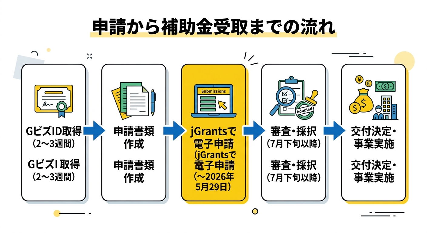 申請から補助金受取までの流れ