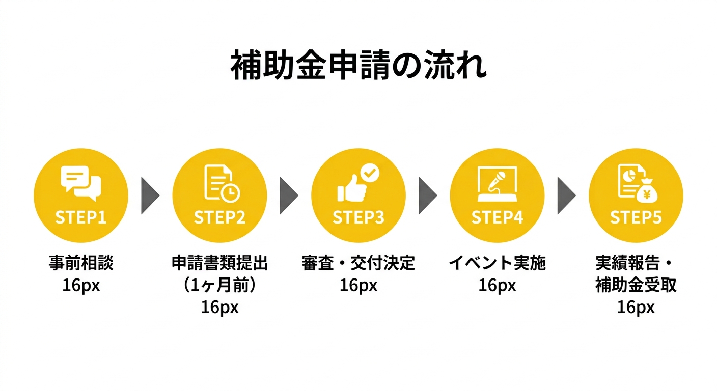 補助金申請の流れフローチャート