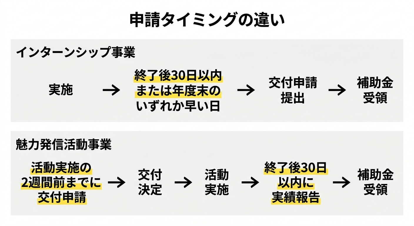 茅野市インターンシップ補助金 申請タイミングの違い