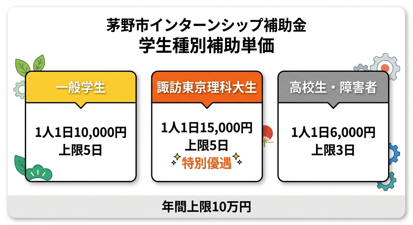 茅野市インターンシップ補助金 学生種別補助単価比較