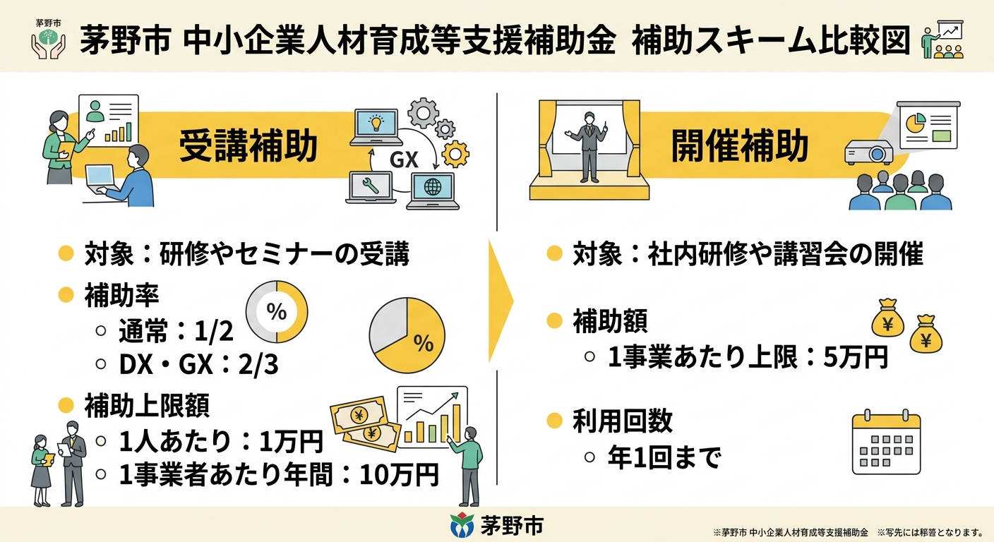 茅野市中小企業人材育成等支援補助金 受講補助と開催補助の比較図