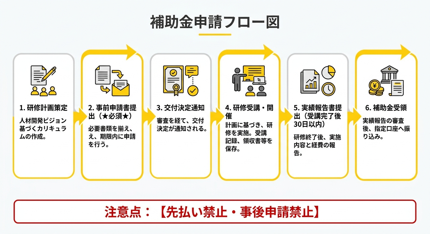 茅野市中小企業人材育成等支援補助金 申請フロー図