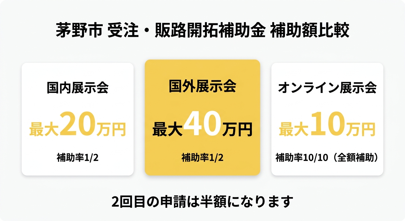 補助額比較チャート