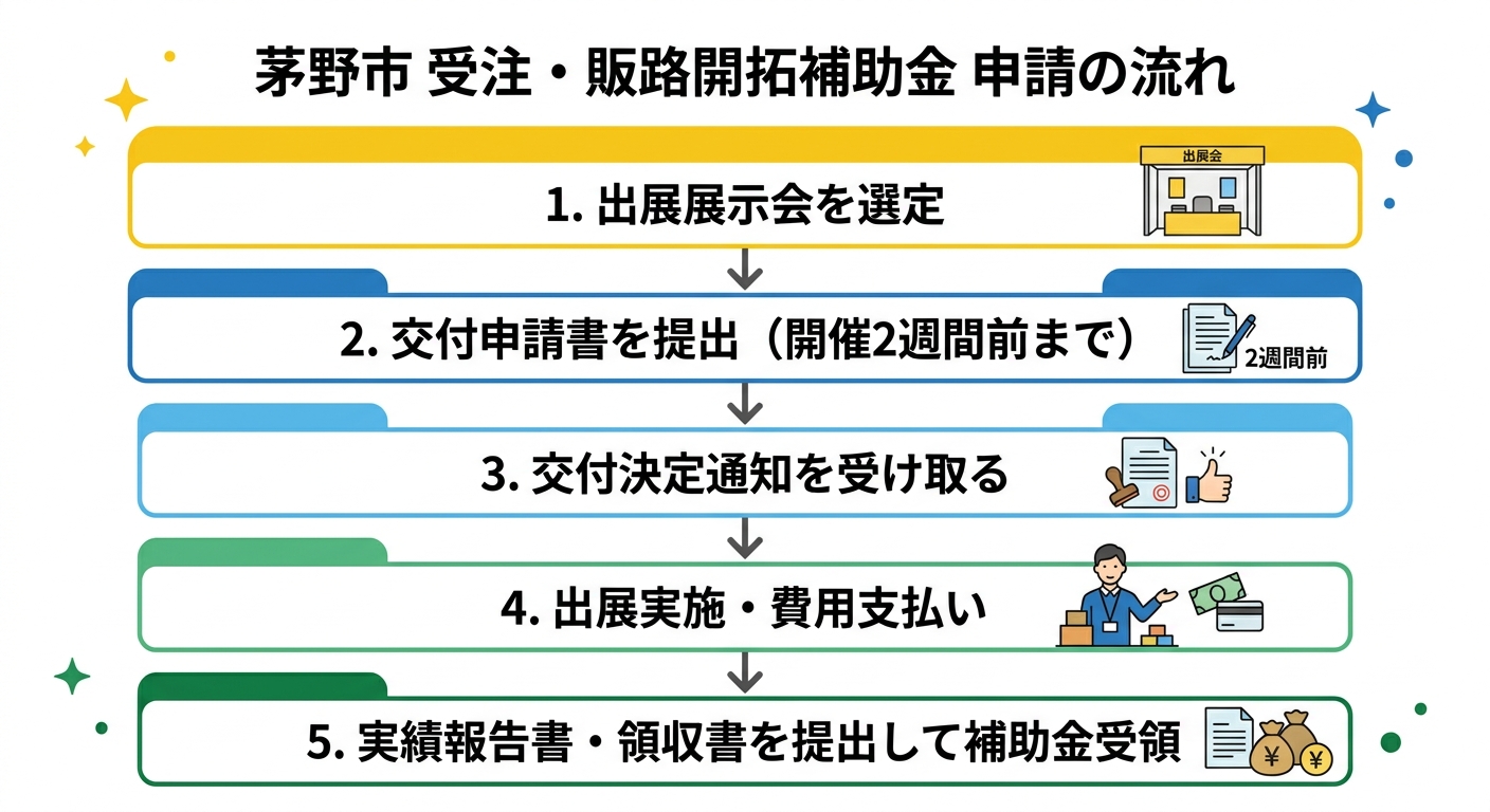 申請フロー図
