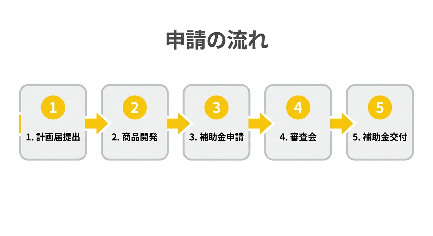 茅野市新商品開発補助金 申請フロー図