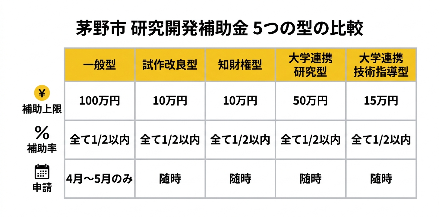 5つの型の補助上限額・補助率の比較表