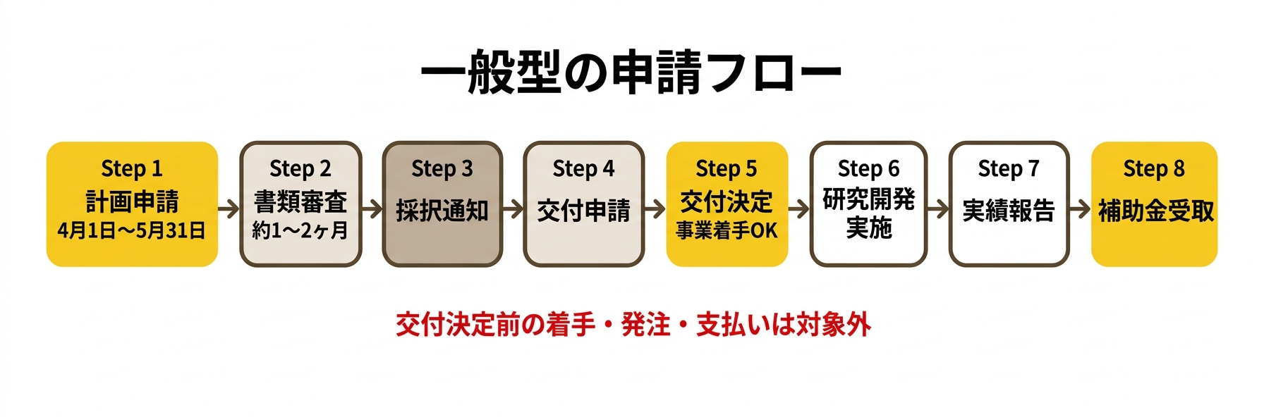 一般型の申請フロー図