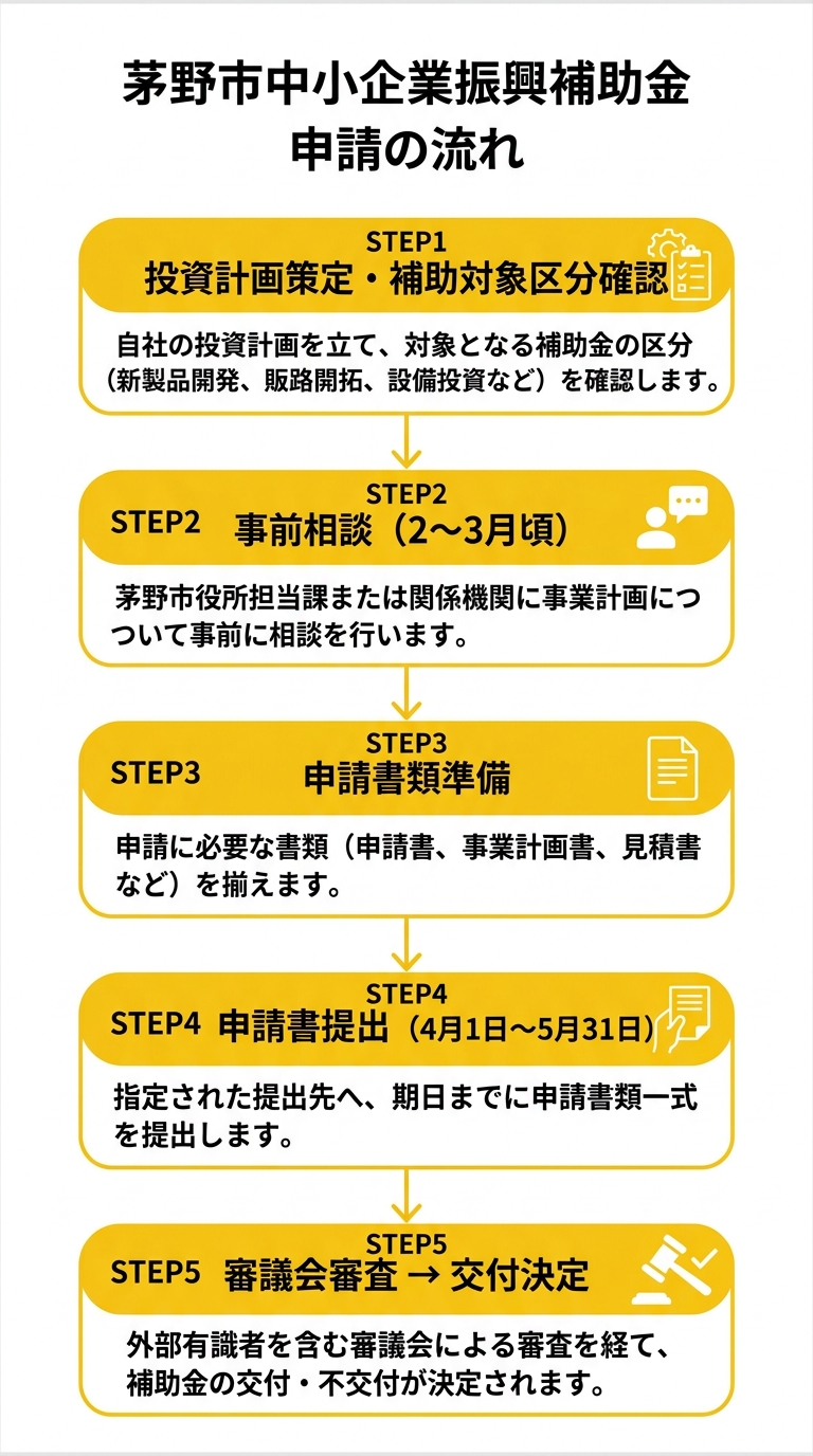 茅野市中小企業振興補助金 申請フロー図
