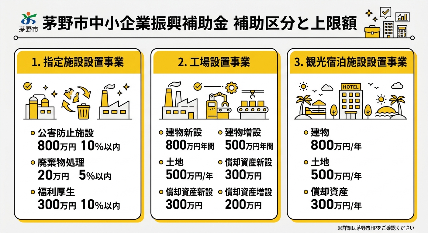 茅野市中小企業振興補助金 補助区分と上限額の比較表
