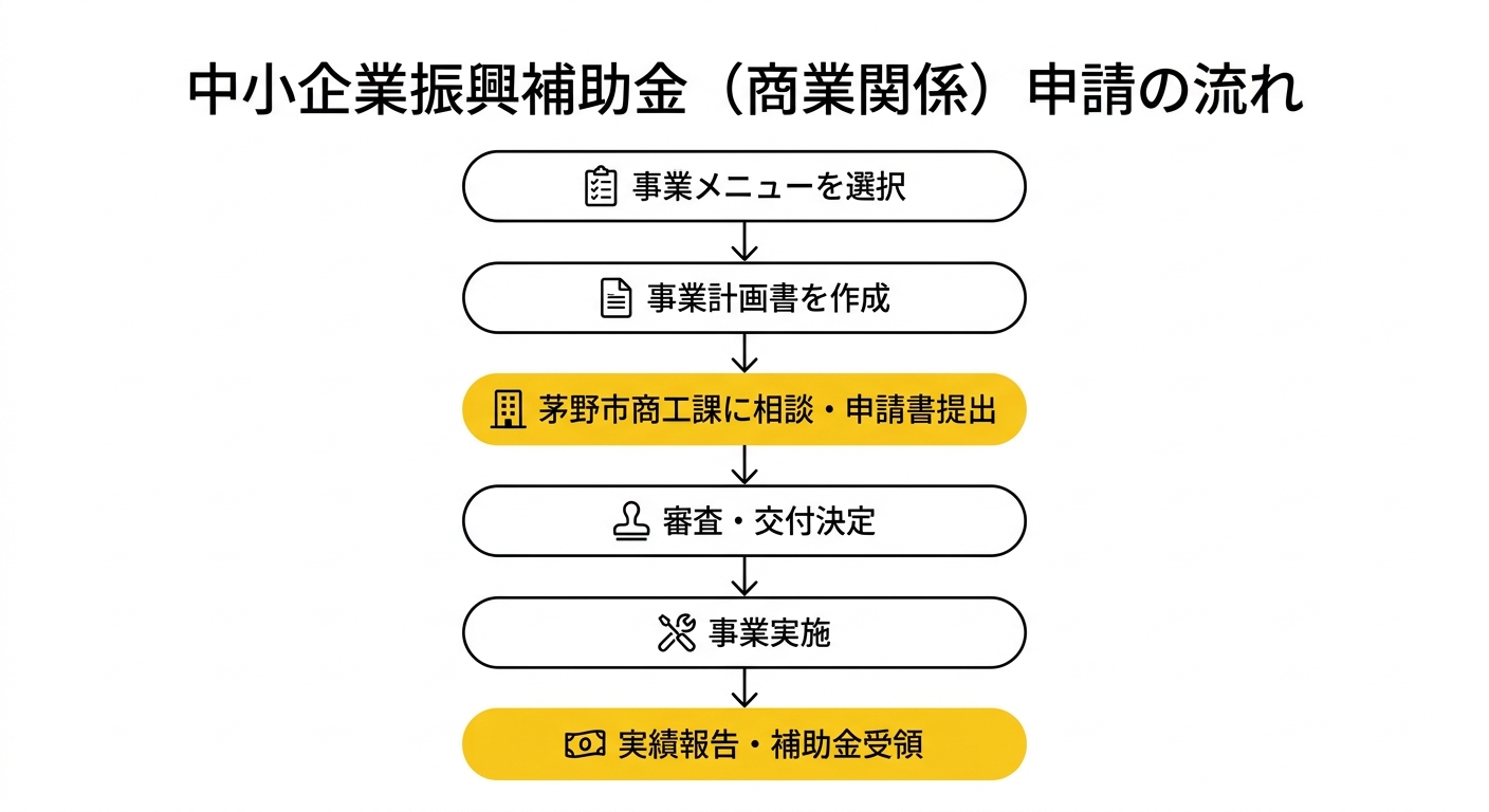 中小企業振興補助金（商業関係）申請の流れ