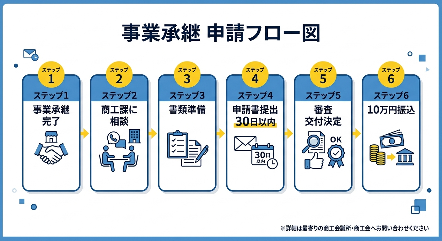 茅野市 特定創業者等支援奨励金（事業承継）申請フロー図