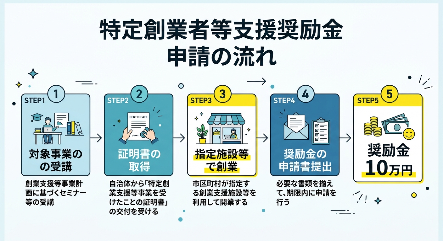 特定創業者等支援奨励金 申請の流れ
