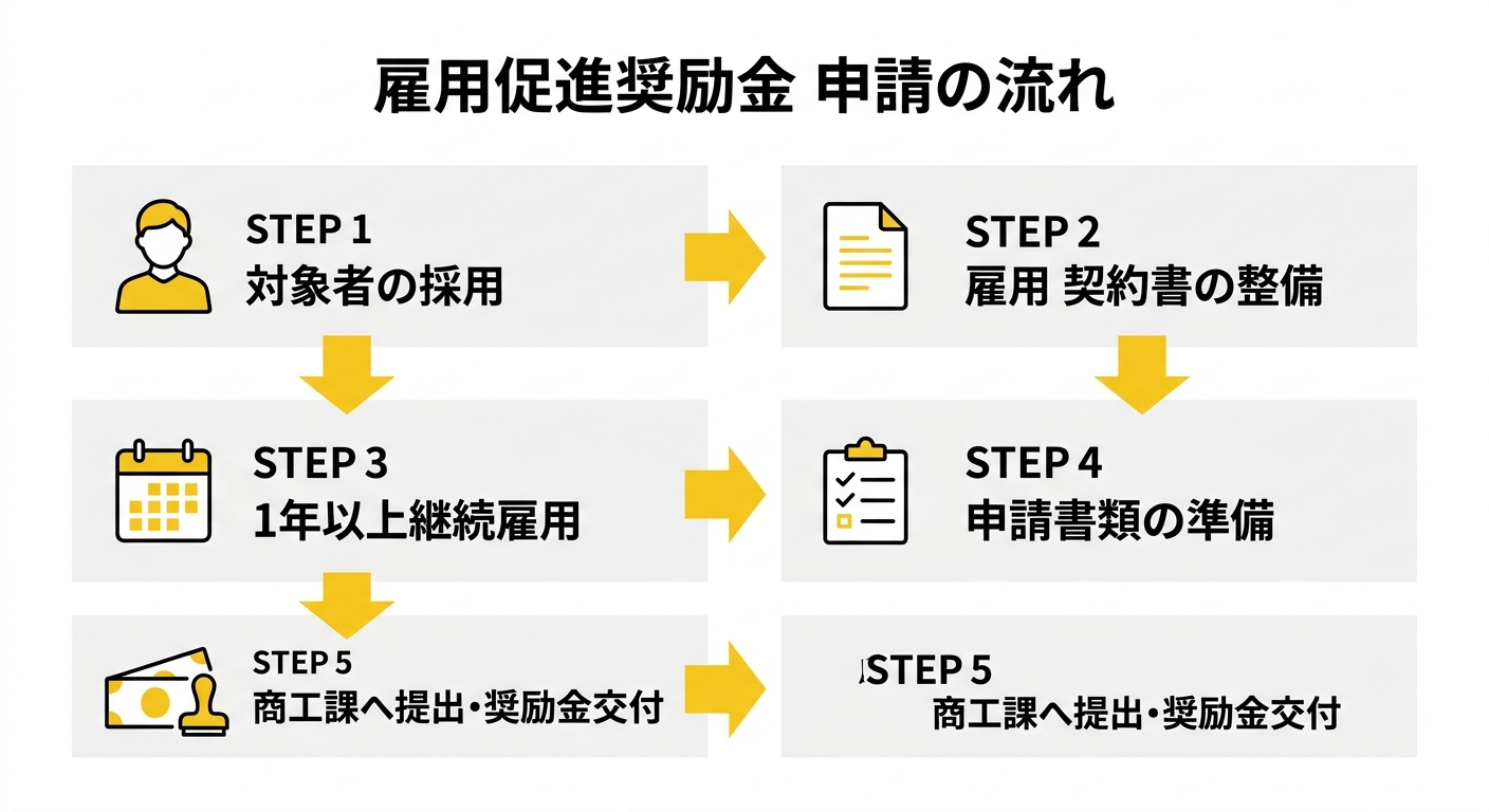 雇用促進奨励金 申請の流れ