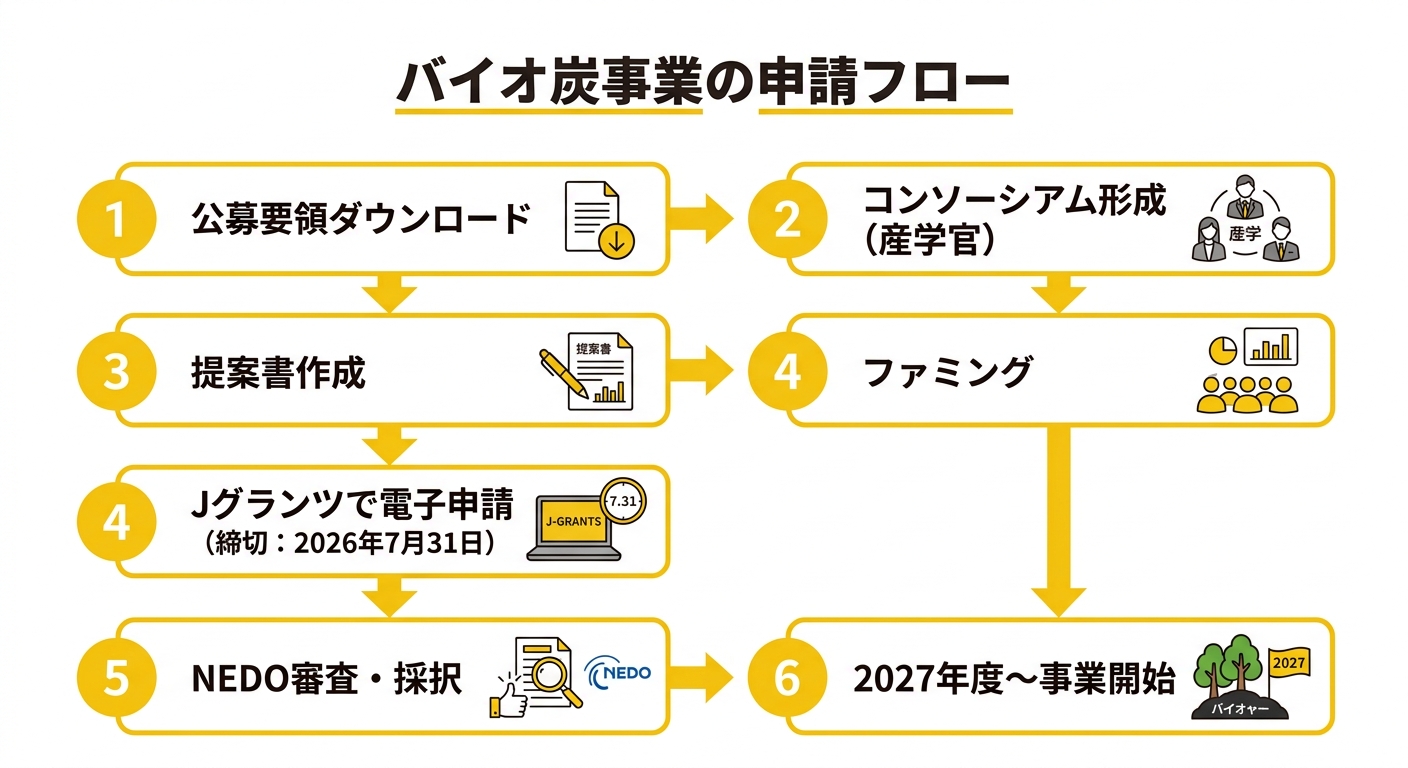 バイオ炭事業の申請フロー