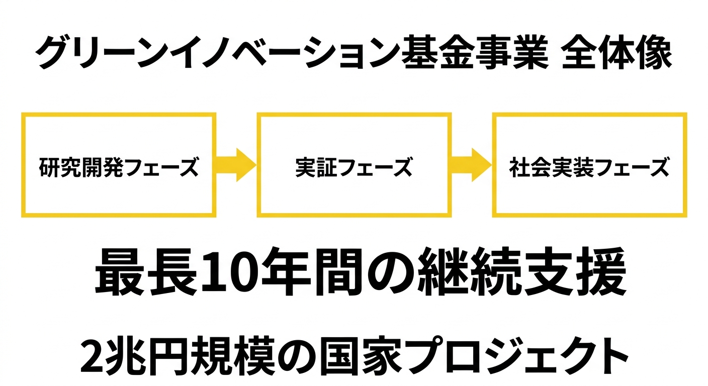 グリーンイノベーション基金事業の全体像
