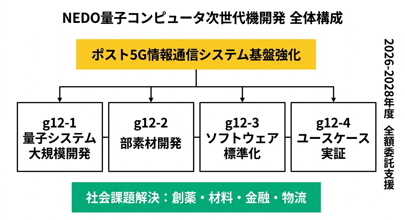 ポスト5G量子コンピュータ開発の全体像イメージ図