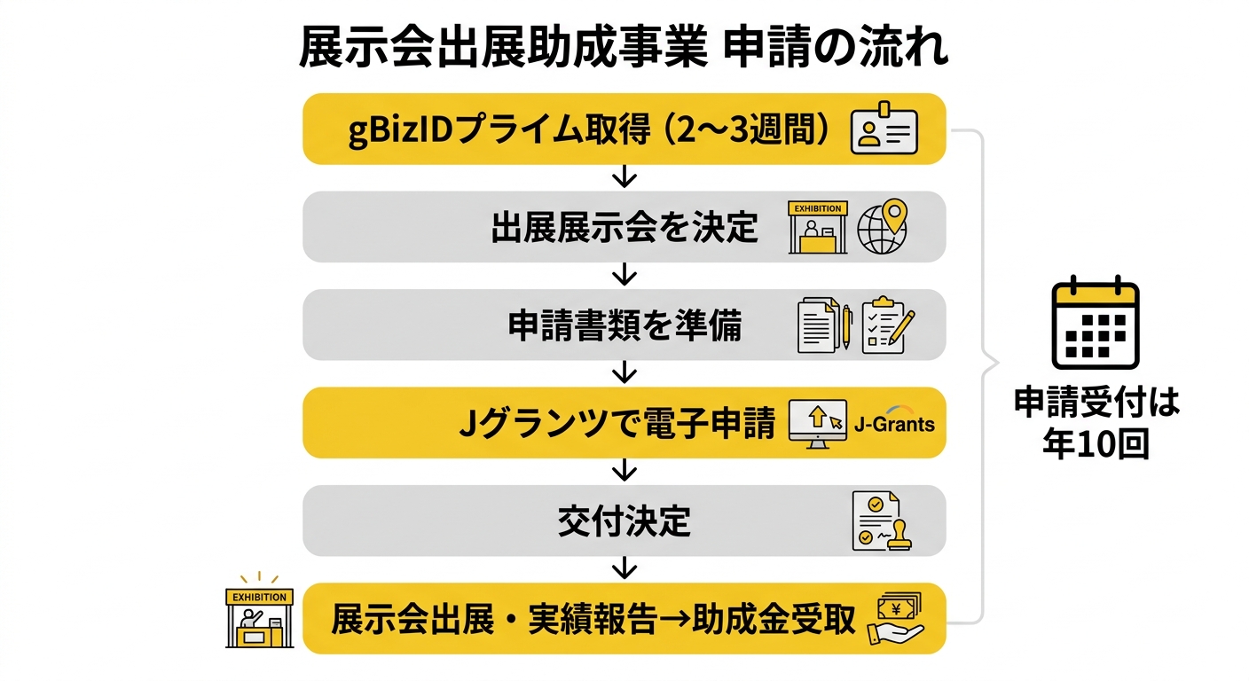 展示会出展助成事業 申請ステップ