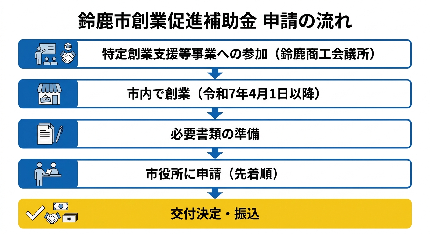 申請フロー図