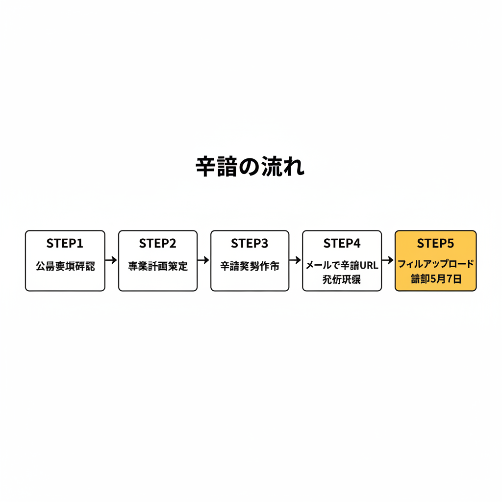申請の流れ