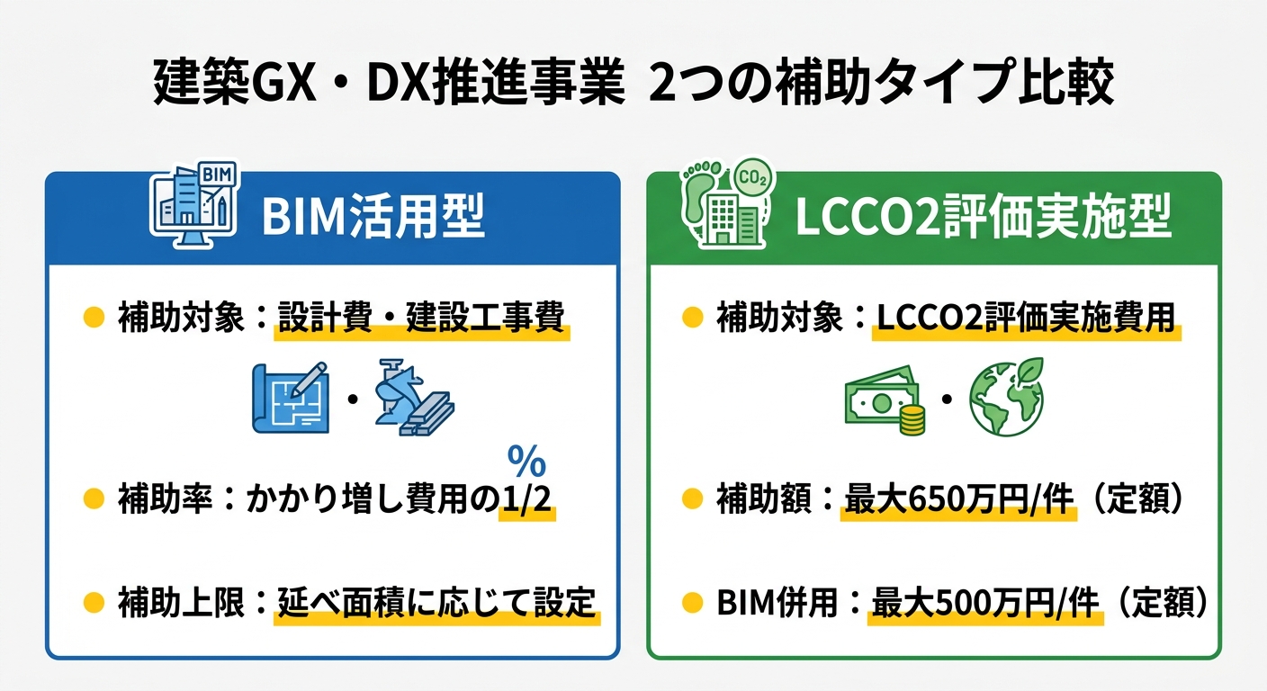 建築GX・DX推進事業 2つの補助タイプ比較