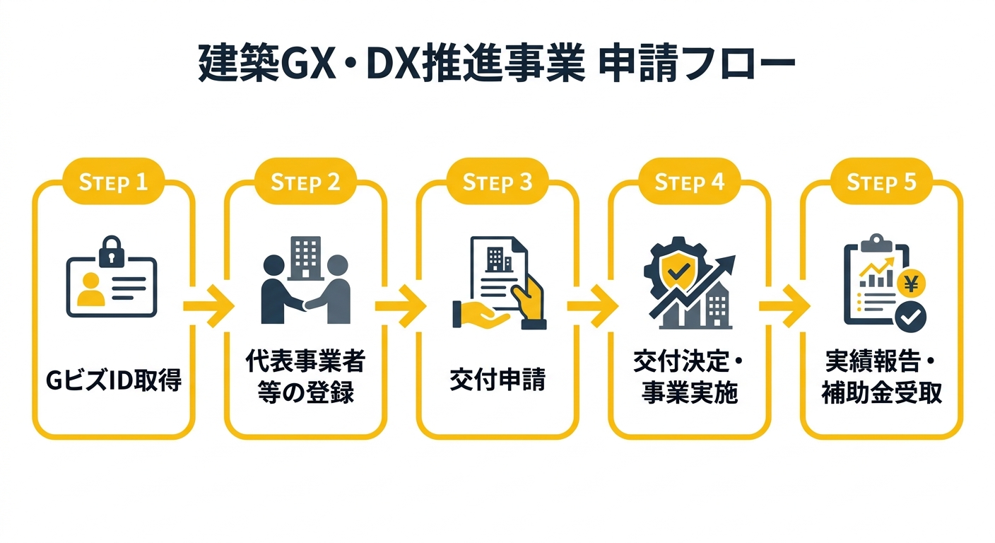 建築GX・DX推進事業 申請フロー