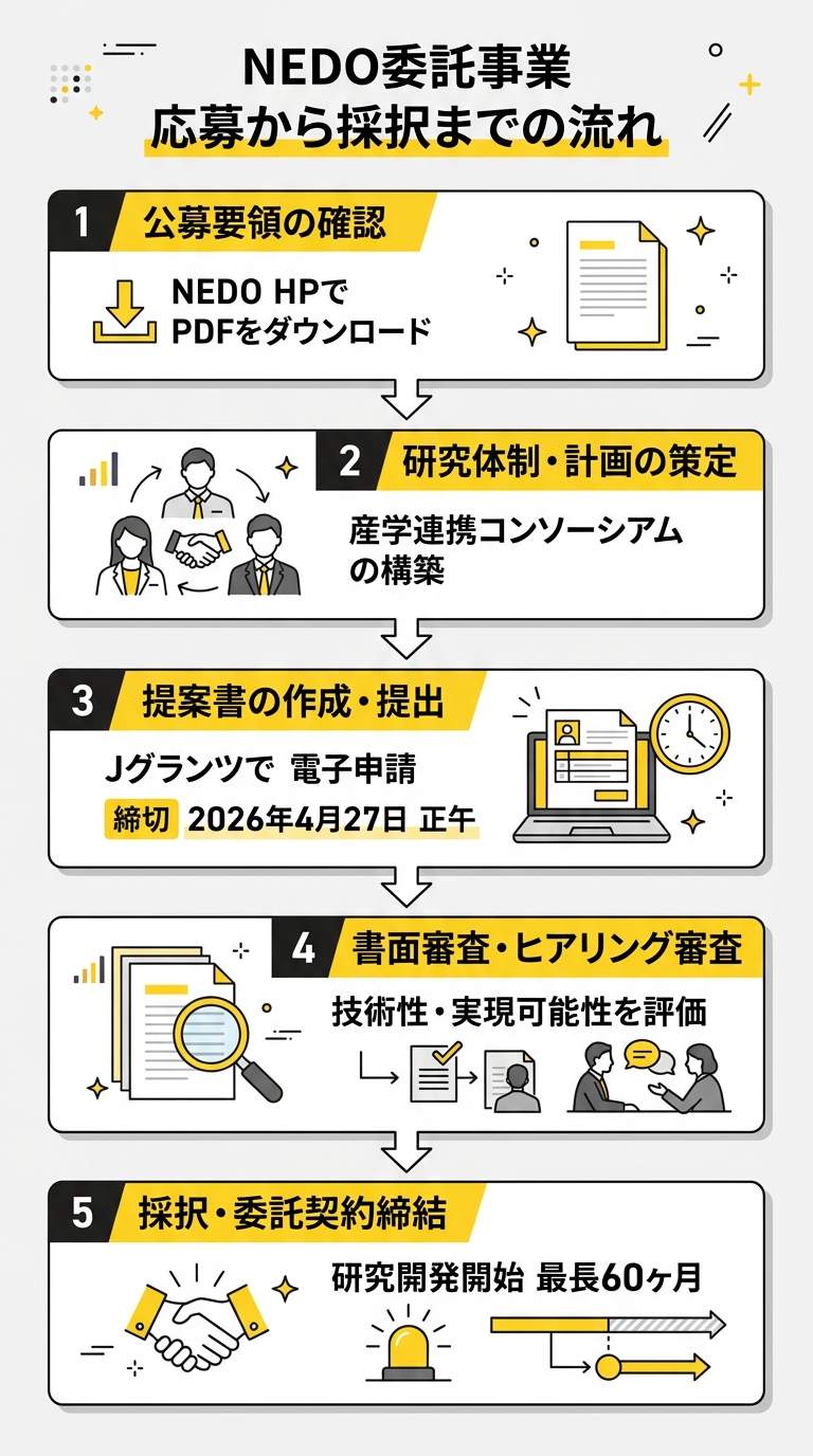 NEDO委託事業 応募から採択までの流れ