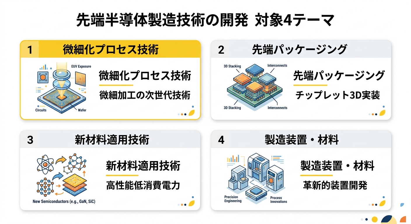 先端半導体製造技術の開発 対象4テーマ