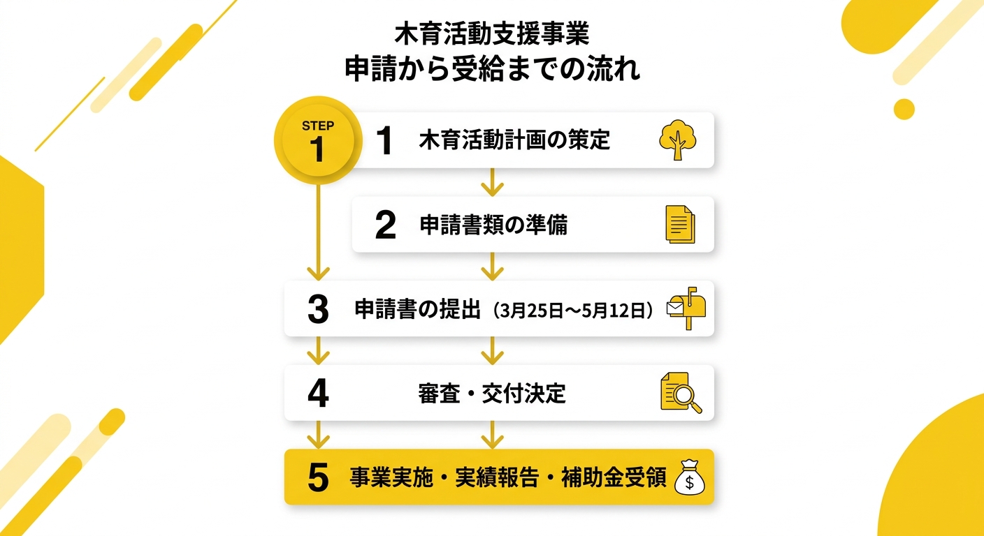 木育活動支援事業 申請から受給までの流れ