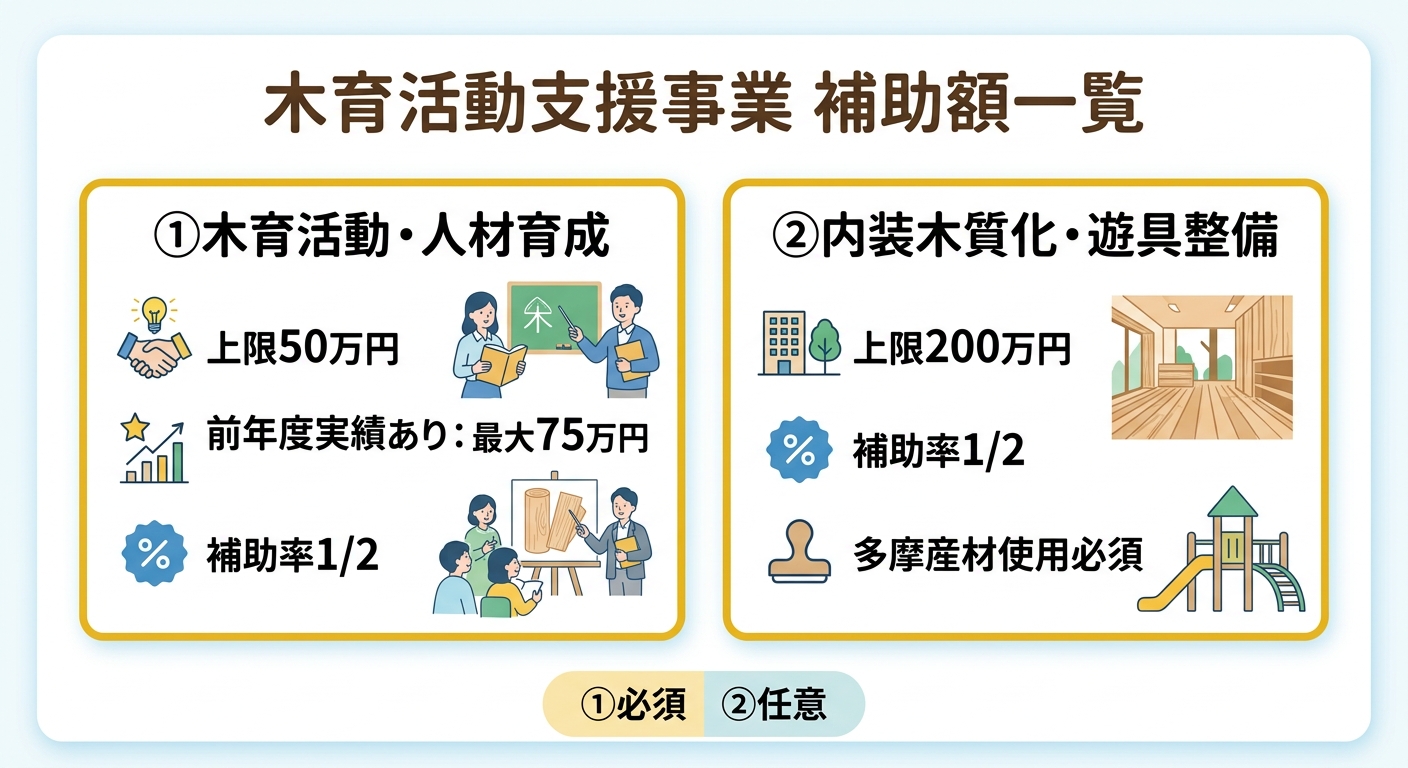 木育活動支援事業 補助額一覧