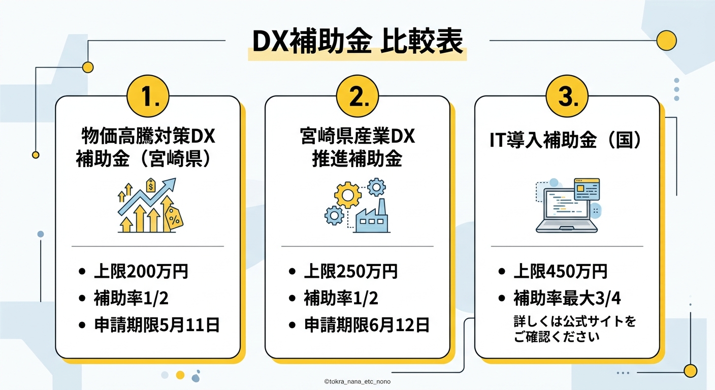 物価高騰対策DX補助金 vs 他のDX補助金 比較表