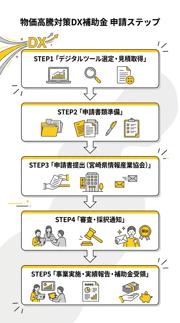 申請ステップ フローチャート