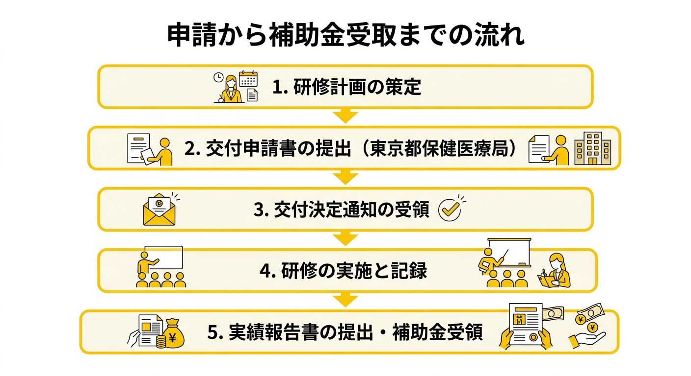 申請から補助金受取までの流れ